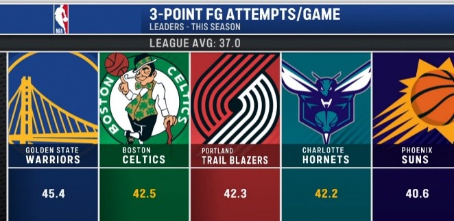 本季联盟所有队场均出手37记三分 勇士45.4记高居第一&amp;绿军第二